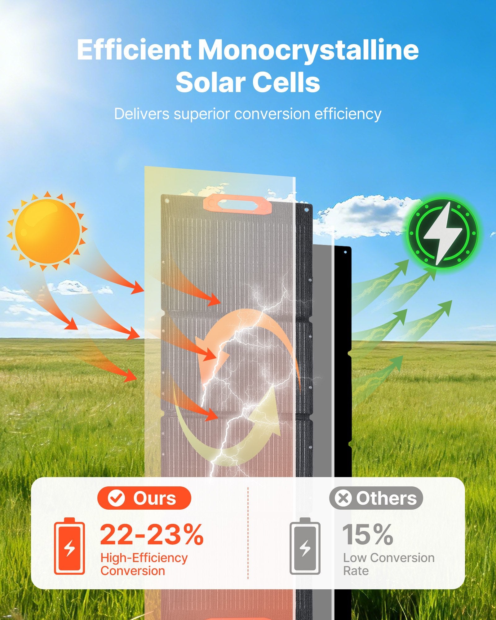 150W Foldable Monocrystalline Solar Panel, 23% Efficiency Portable ETFE Mono Solar Panel Charger with MC4 Output, Type-C, QC3.0 USB & DC Ports, IP67 Waterproof for Power Stations Camping Hiking